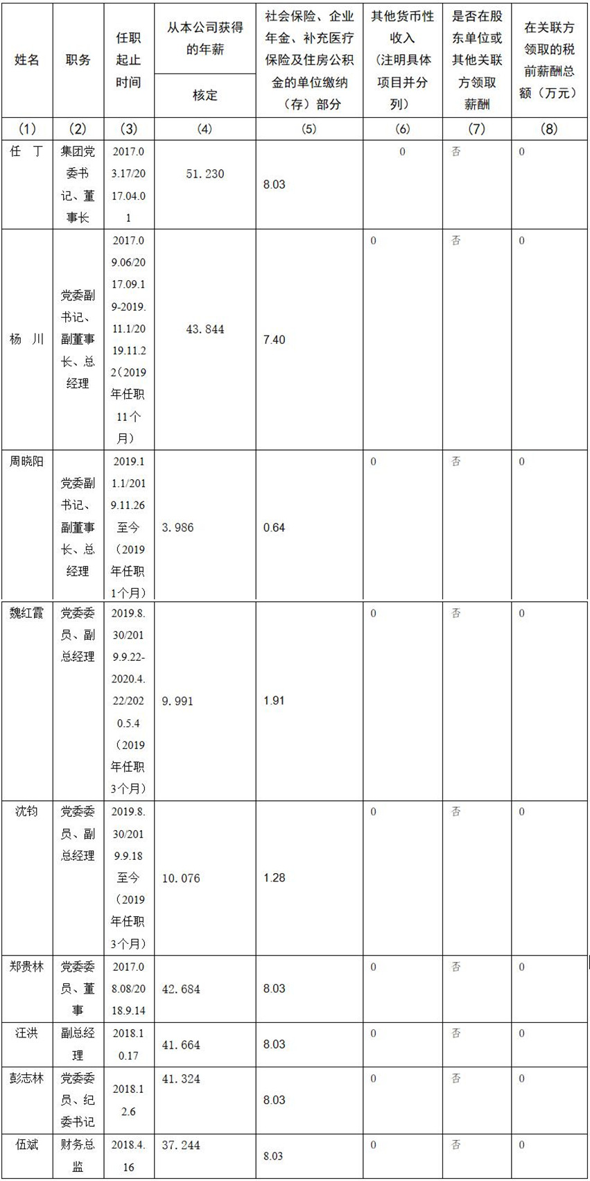 四川省尊龙凯时集团有限责任公司 公司董事、监事、高级管理人员2019年度薪酬情况
