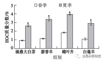 食品科学 湖南农业大学黄建安教授等 春夏季茶树儿茶素生物合成基因表达差异