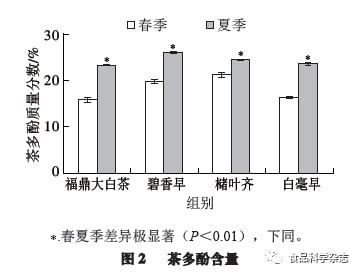 食品科学 湖南农业大学黄建安教授等 春夏季茶树儿茶素生物合成基因表达差异
