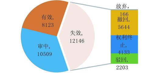农业生物技术领域专利态势分析